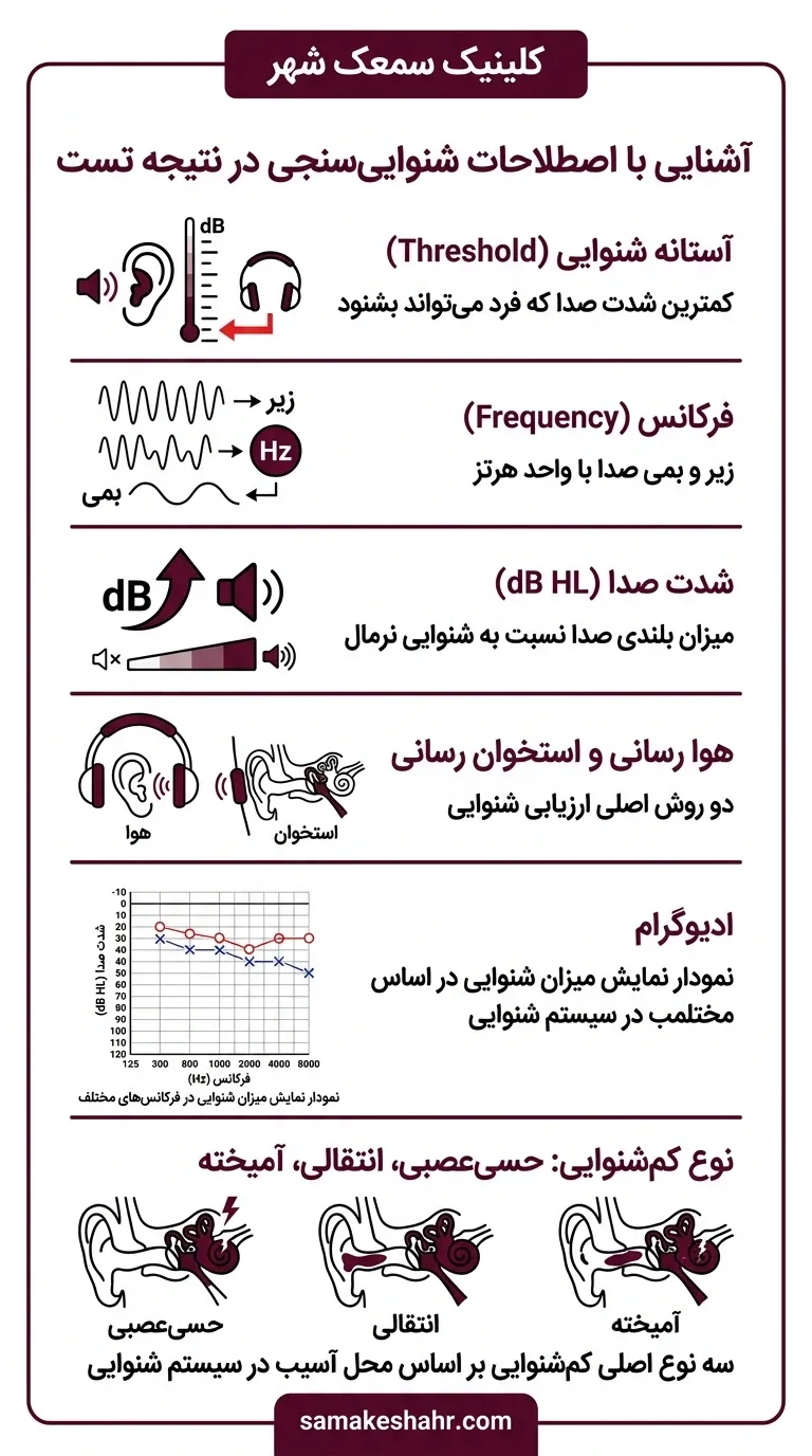 آشنایی با این اصطلاحات شنوایی سنجی