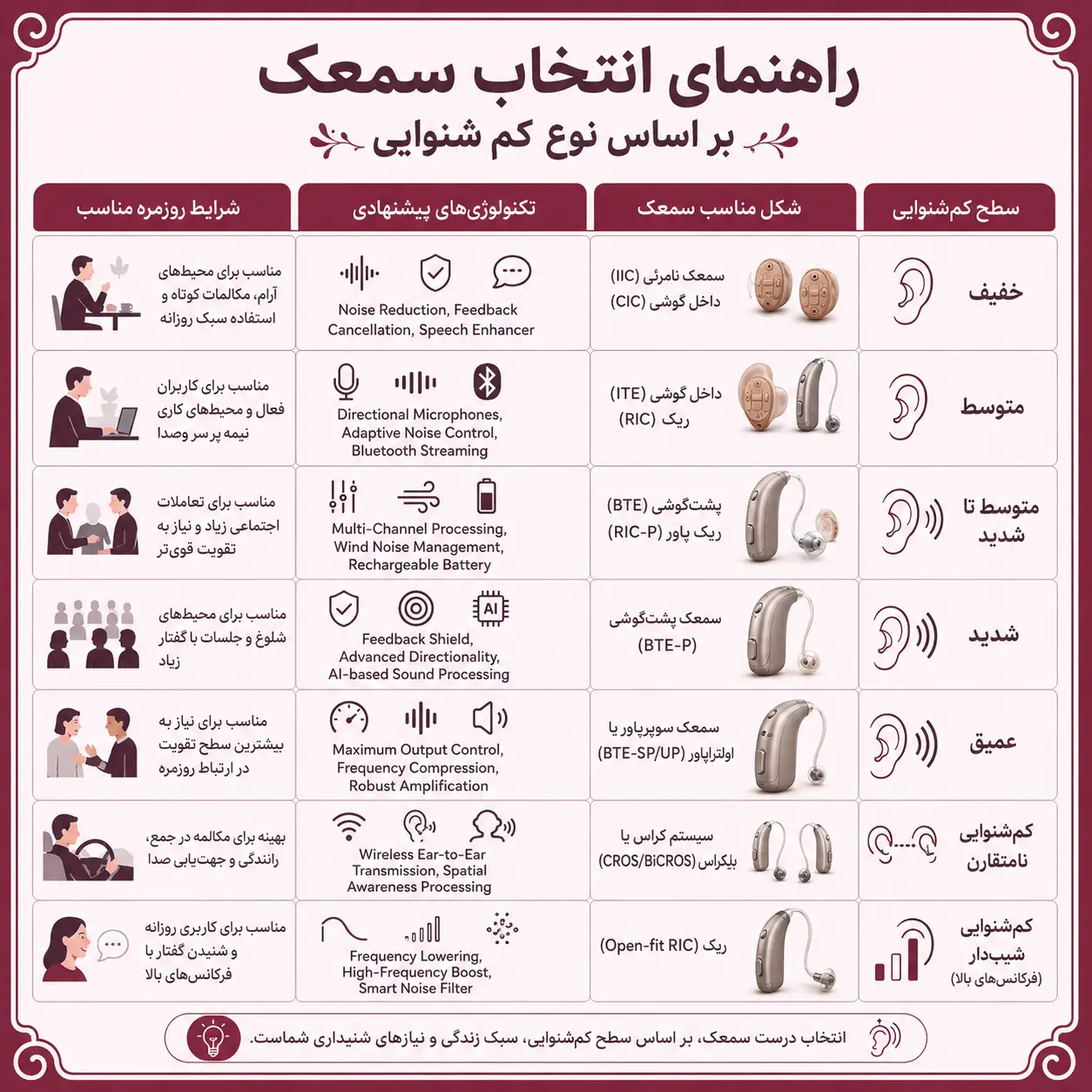 پیشنهاد سمعک بر اساس شرایط بیمار کم شنوا